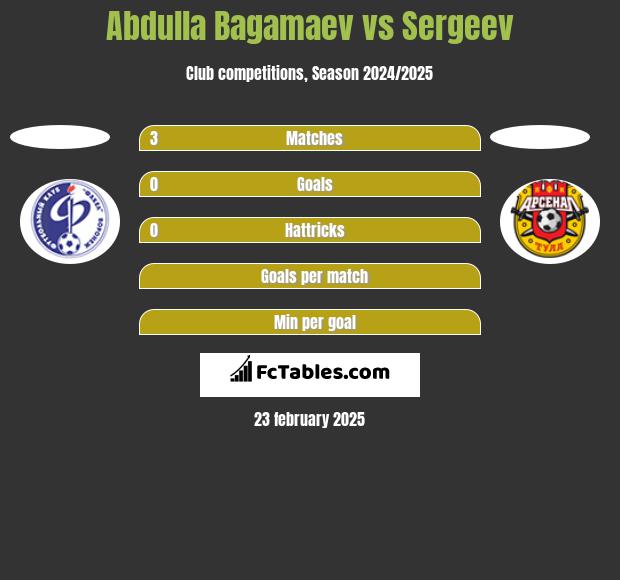 Abdulla Bagamaev vs Sergeev h2h player stats