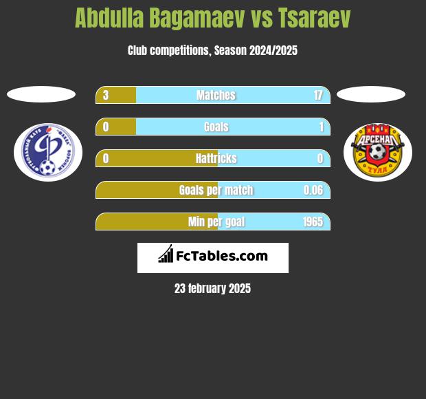 Abdulla Bagamaev vs Tsaraev h2h player stats