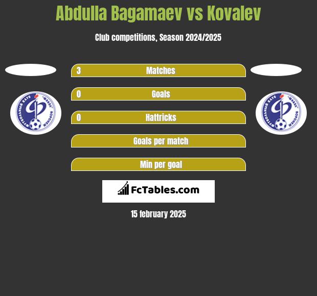 Abdulla Bagamaev vs Kovalev h2h player stats