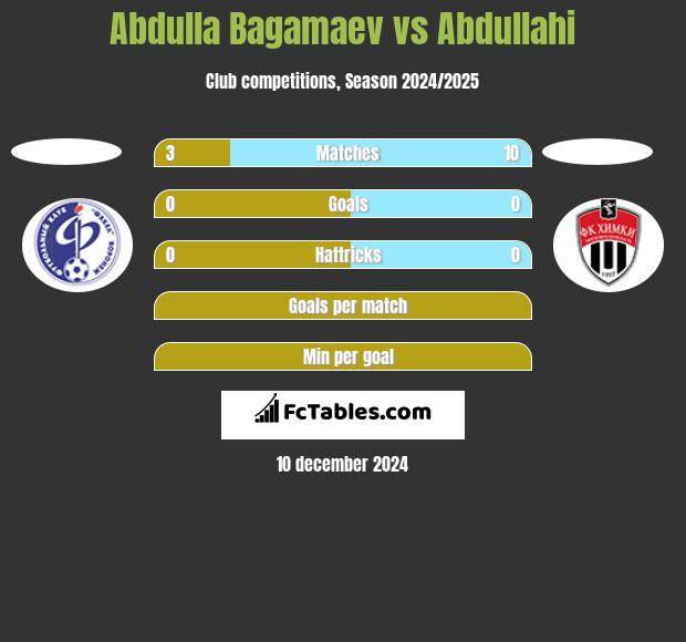 Abdulla Bagamaev vs Abdullahi h2h player stats