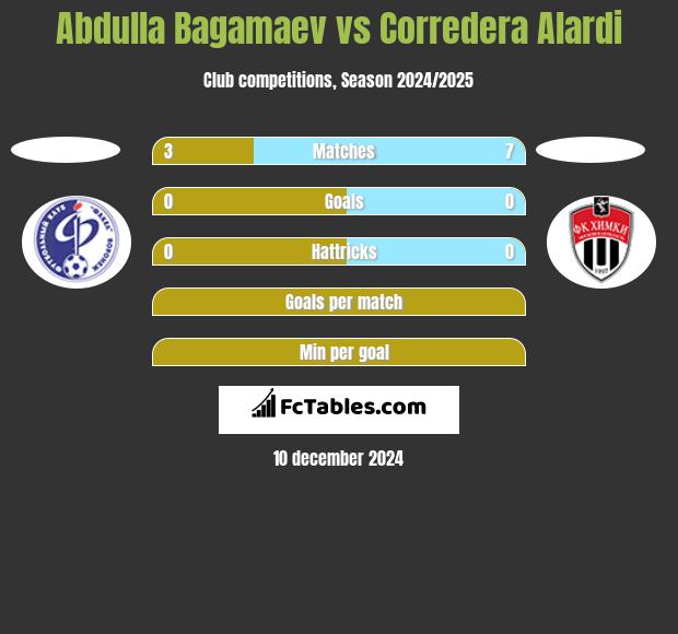 Abdulla Bagamaev vs Corredera Alardi h2h player stats