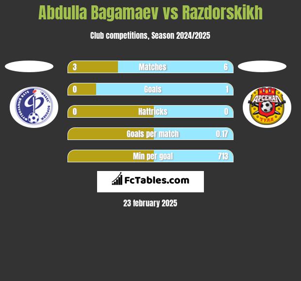 Abdulla Bagamaev vs Razdorskikh h2h player stats