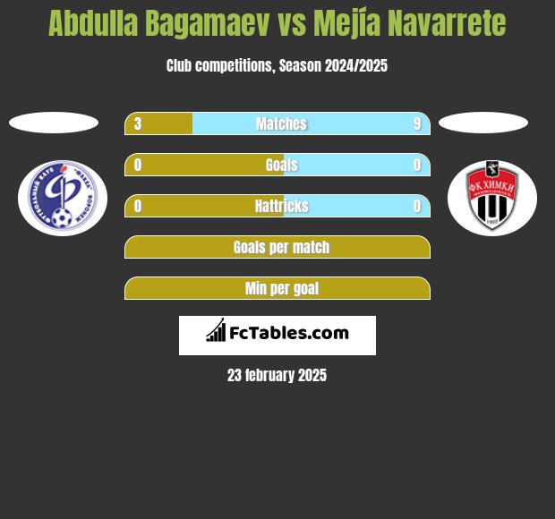 Abdulla Bagamaev vs Mejía Navarrete h2h player stats