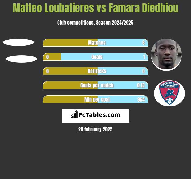 Matteo Loubatieres vs Famara Diedhiou h2h player stats