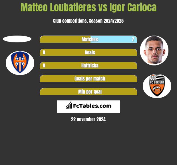 Matteo Loubatieres vs Igor Carioca h2h player stats