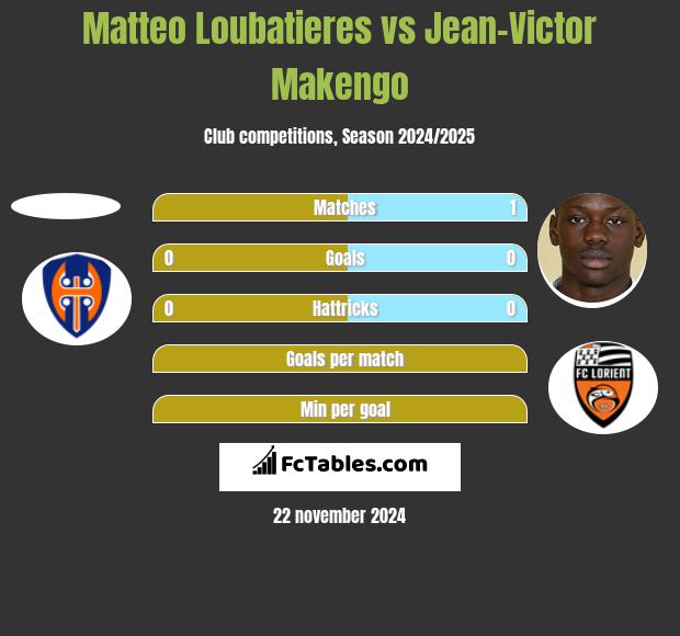 Matteo Loubatieres vs Jean-Victor Makengo h2h player stats