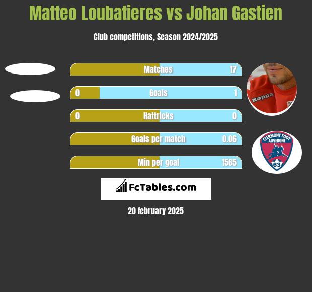 Matteo Loubatieres vs Johan Gastien h2h player stats