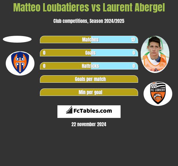 Matteo Loubatieres vs Laurent Abergel h2h player stats