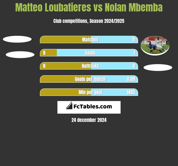 Matteo Loubatieres vs Nolan Mbemba h2h player stats