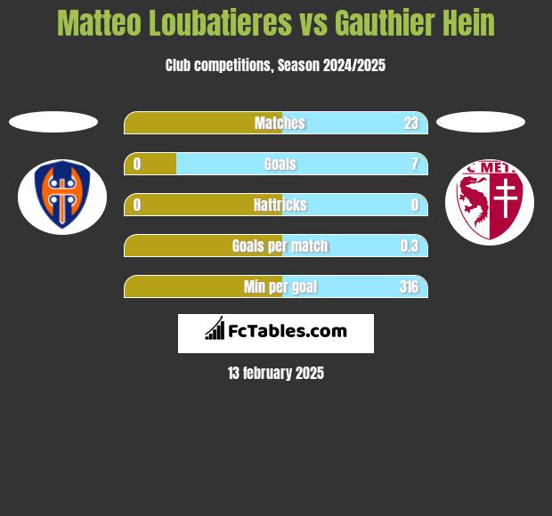 Matteo Loubatieres vs Gauthier Hein h2h player stats