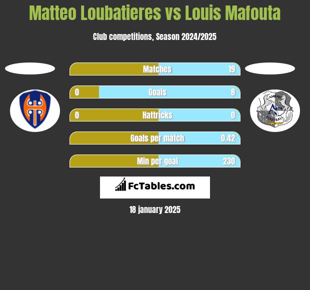 Matteo Loubatieres vs Louis Mafouta h2h player stats