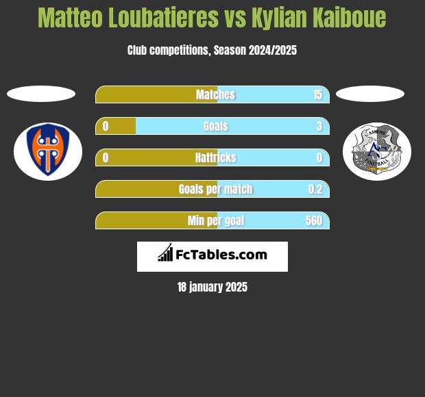 Matteo Loubatieres vs Kylian Kaiboue h2h player stats