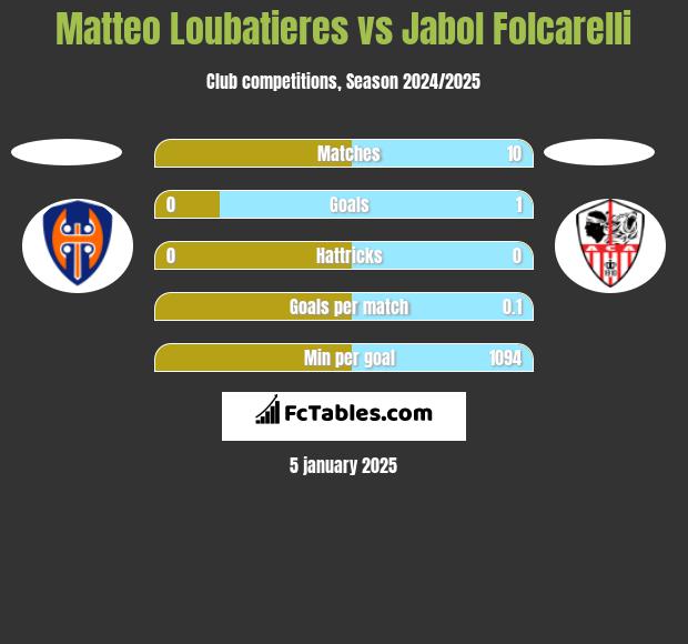 Matteo Loubatieres vs Jabol Folcarelli h2h player stats