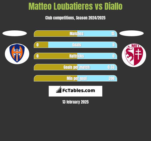 Matteo Loubatieres vs Diallo h2h player stats