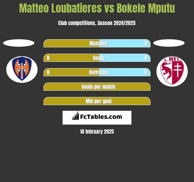 Matteo Loubatieres vs Bokele Mputu h2h player stats