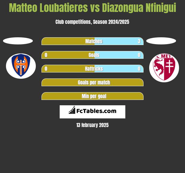 Matteo Loubatieres vs Diazongua Nfinigui h2h player stats