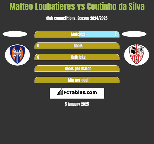 Matteo Loubatieres vs Coutinho da Silva h2h player stats