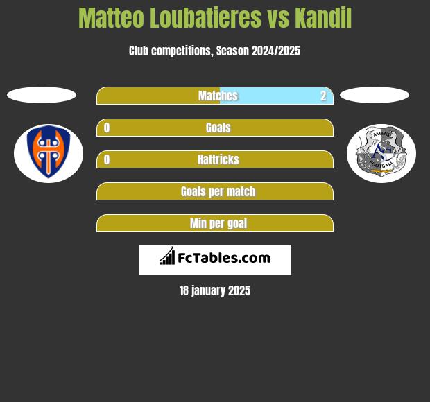 Matteo Loubatieres vs Kandil h2h player stats