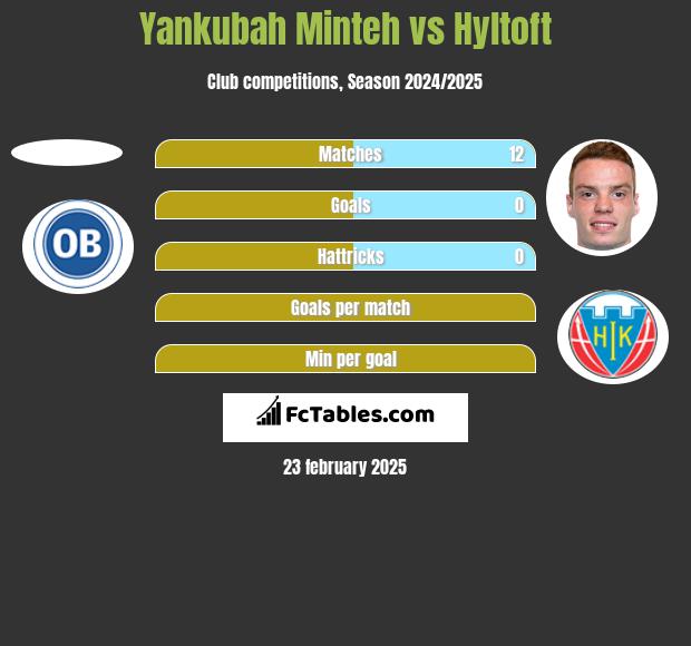 Yankubah Minteh vs Hyltoft h2h player stats