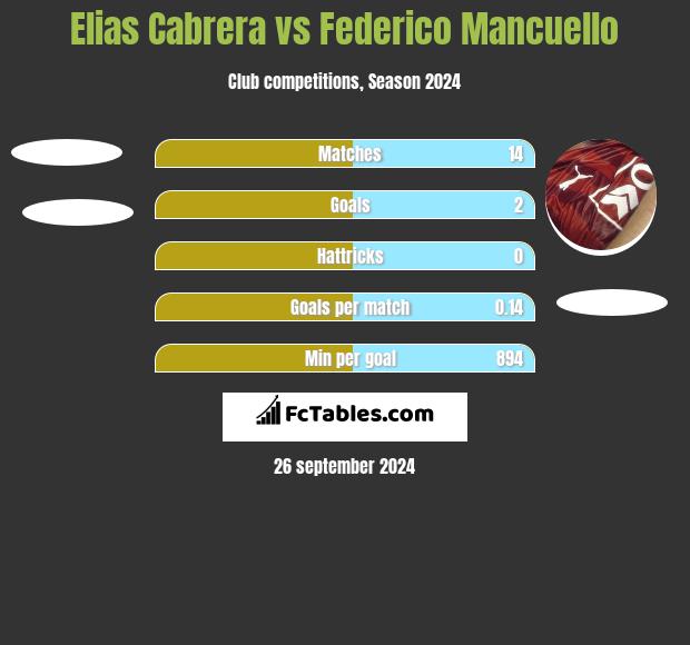 Elias Cabrera vs Federico Mancuello h2h player stats