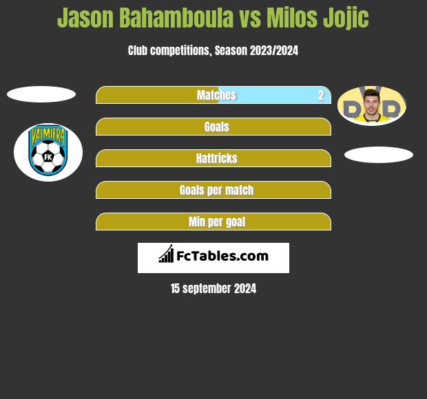 Jason Bahamboula vs Milos Jojić h2h player stats