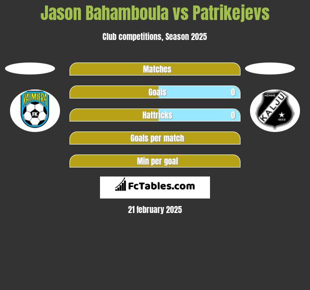 Jason Bahamboula vs Patrikejevs h2h player stats