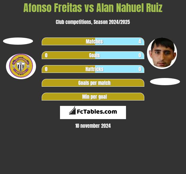 Afonso Freitas vs Alan Nahuel Ruiz h2h player stats