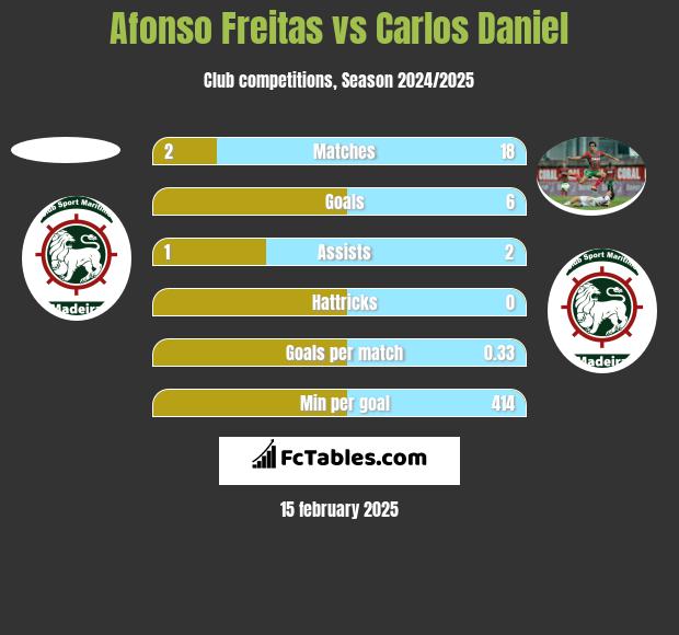 Afonso Freitas vs Carlos Daniel h2h player stats