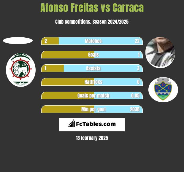 Afonso Freitas vs Carraca h2h player stats