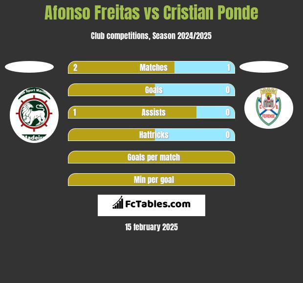 Afonso Freitas vs Cristian Ponde h2h player stats