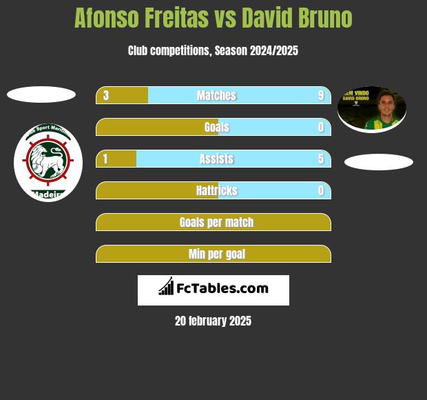 Afonso Freitas vs David Bruno h2h player stats