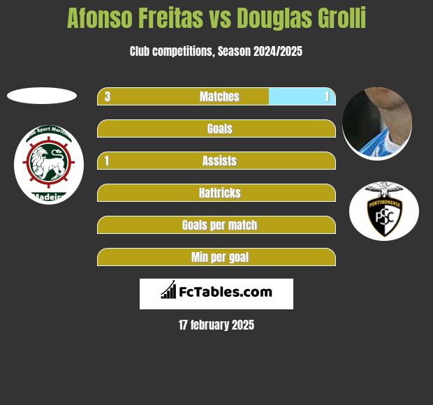 Afonso Freitas vs Douglas Grolli h2h player stats