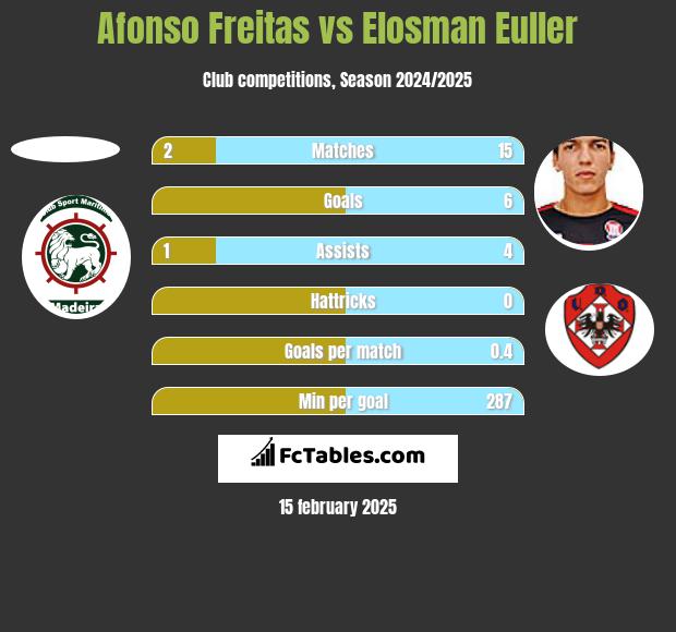 Afonso Freitas vs Elosman Euller h2h player stats