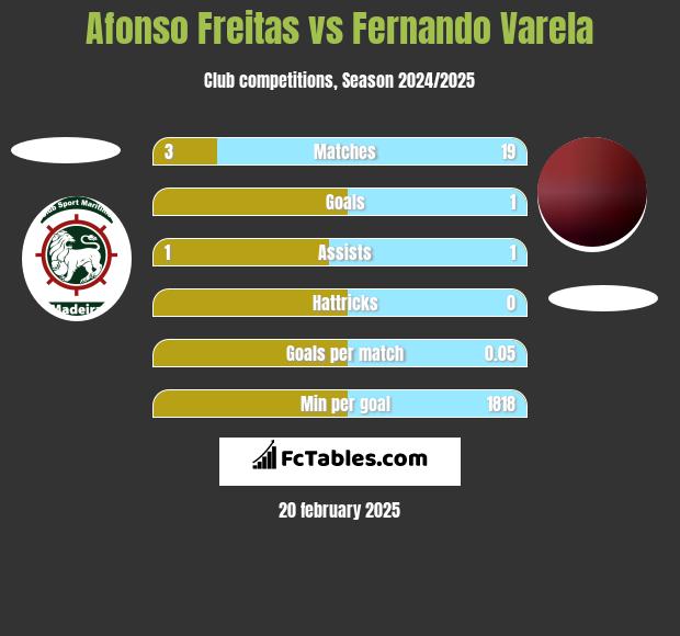 Afonso Freitas vs Fernando Varela h2h player stats