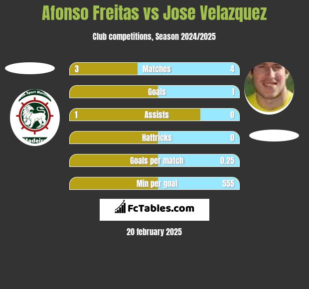 Afonso Freitas vs Jose Velazquez h2h player stats