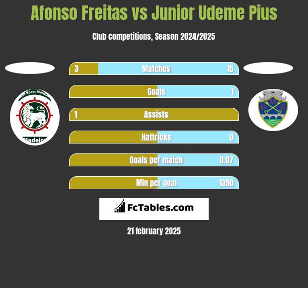 Afonso Freitas vs Junior Udeme Pius h2h player stats