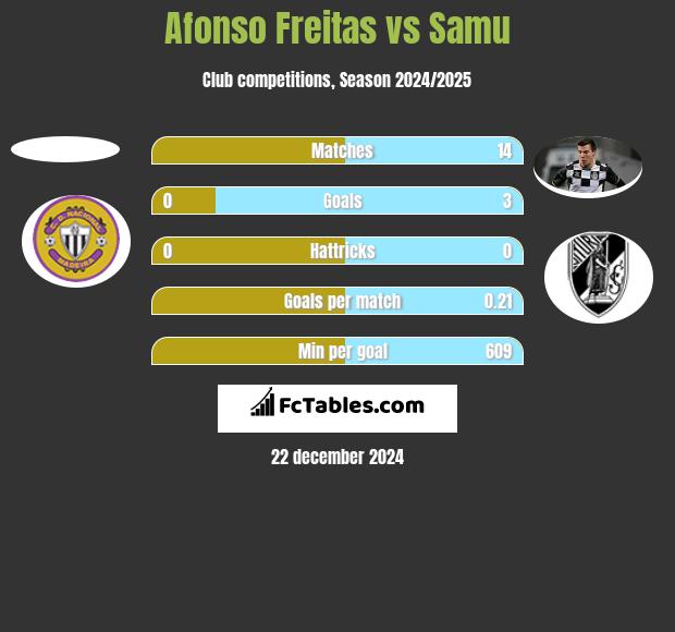 Afonso Freitas vs Samu h2h player stats