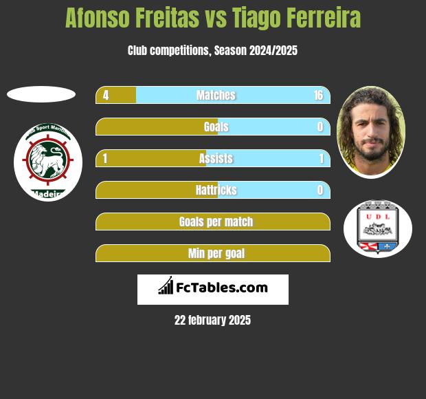 Afonso Freitas vs Tiago Ferreira h2h player stats