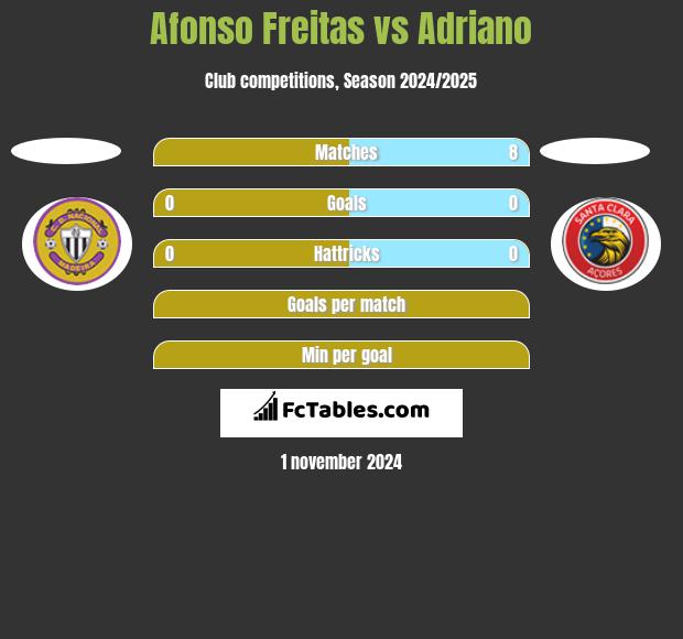 Afonso Freitas vs Adriano h2h player stats