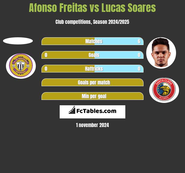 Afonso Freitas vs Lucas Soares h2h player stats