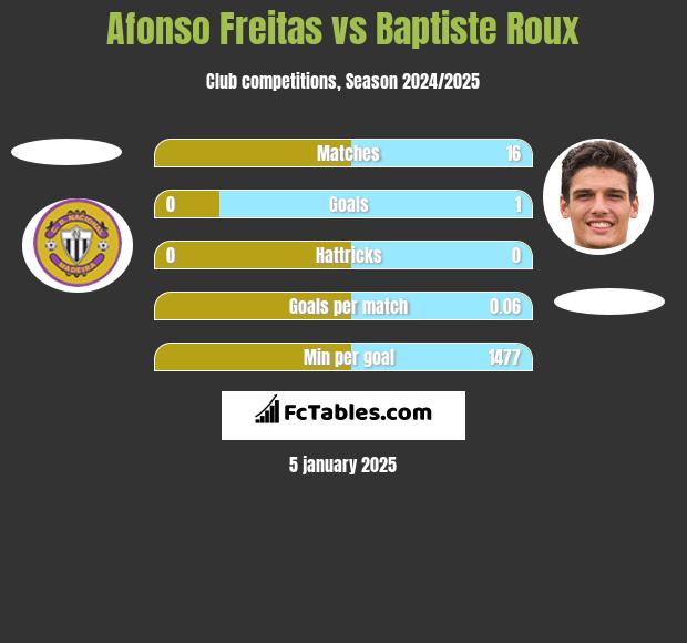 Afonso Freitas vs Baptiste Roux h2h player stats