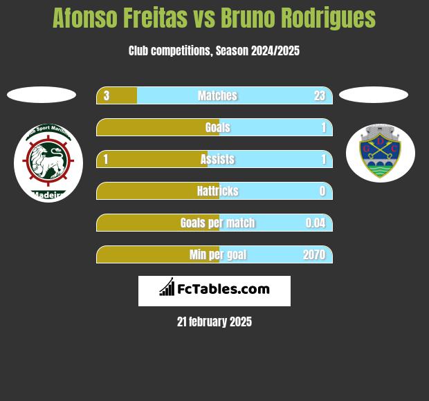 Afonso Freitas vs Bruno Rodrigues h2h player stats