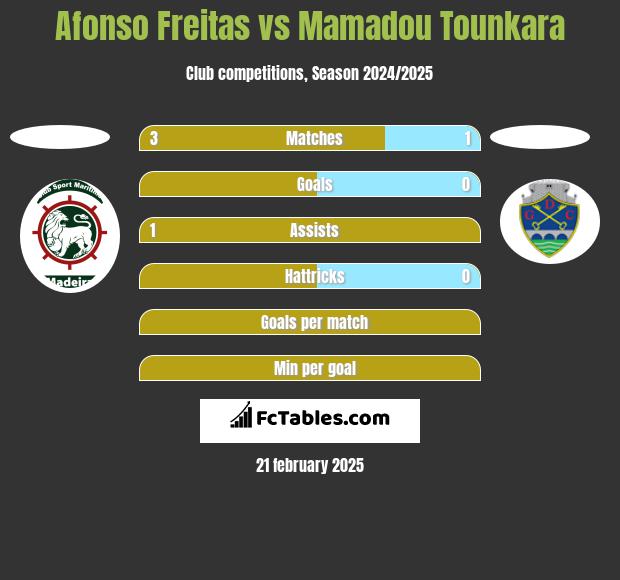 Afonso Freitas vs Mamadou Tounkara h2h player stats