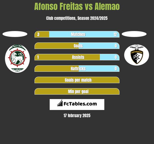 Afonso Freitas vs Alemao h2h player stats