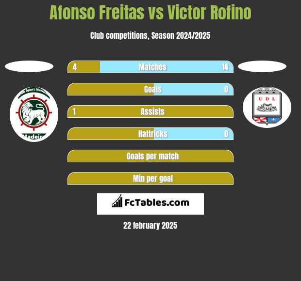 Afonso Freitas vs Victor Rofino h2h player stats