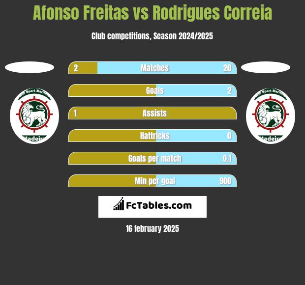 Afonso Freitas vs Rodrigues Correia h2h player stats