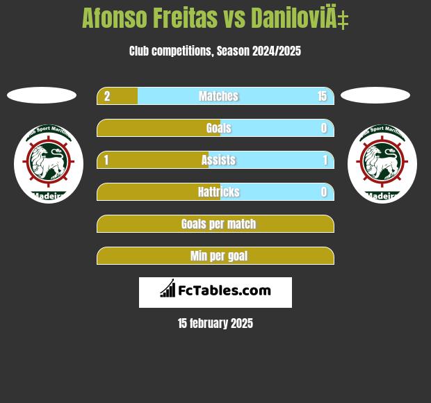 Afonso Freitas vs DaniloviÄ‡ h2h player stats