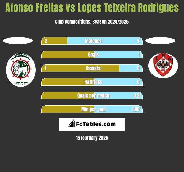 Afonso Freitas vs Lopes Teixeira Rodrigues h2h player stats