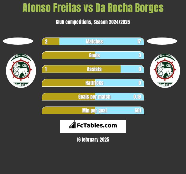 Afonso Freitas vs Da Rocha Borges h2h player stats