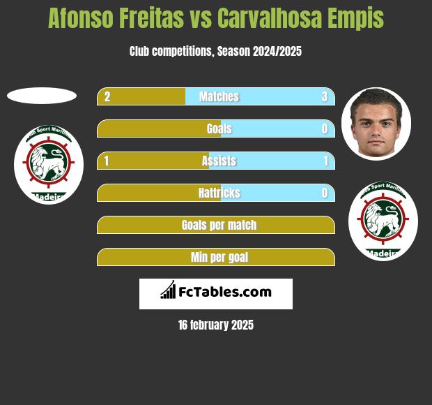 Afonso Freitas vs Carvalhosa Empis h2h player stats